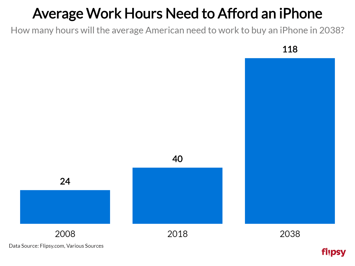 average work hours needed to buy an iPhone