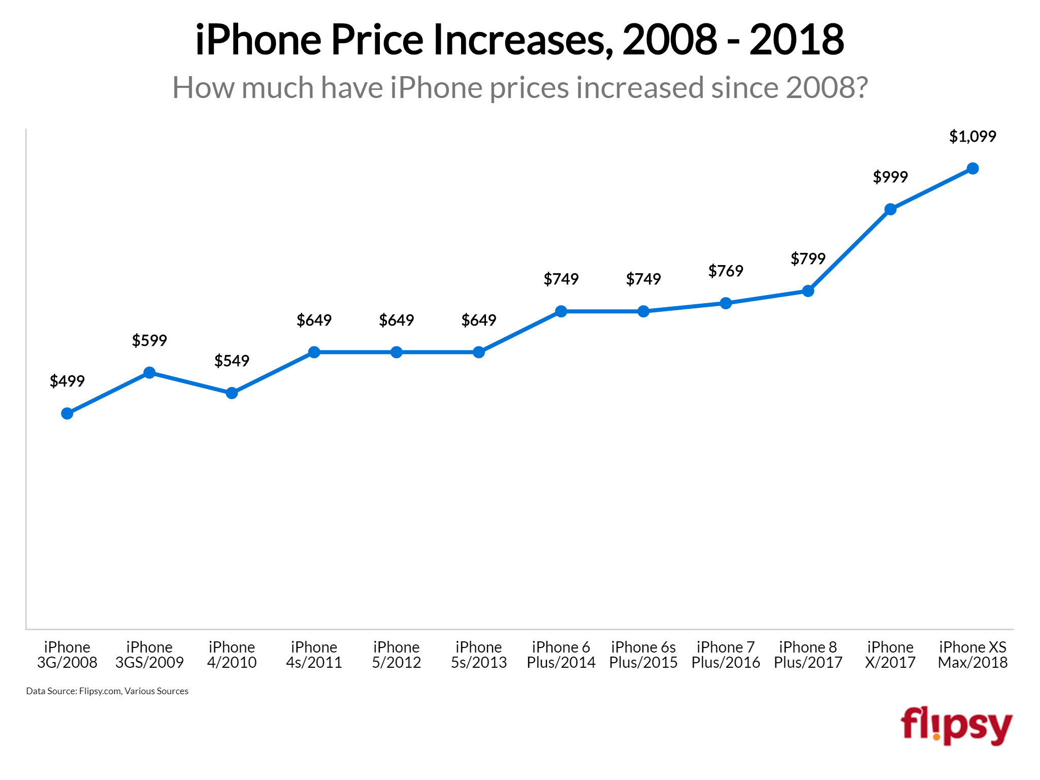 iPhone annual price increases