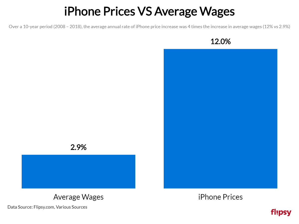 iPhone prices VS average wages