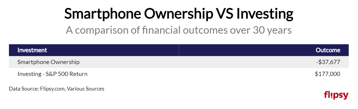 smartphone ownership vs investments