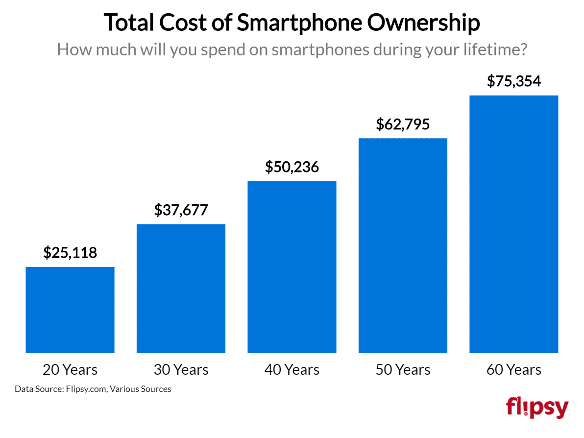 total cost of smartphone ownership