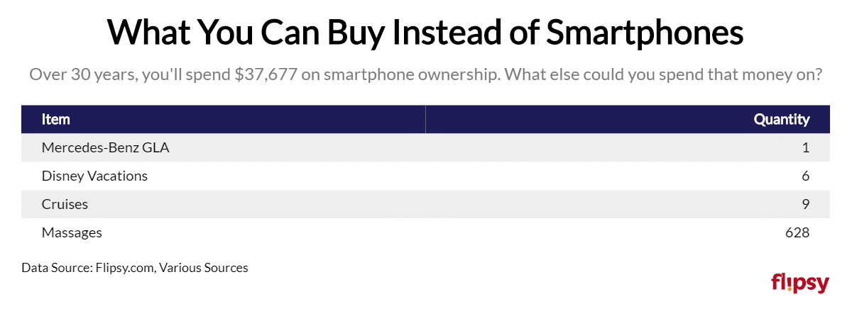 what you can buy instead of a smartphone