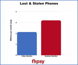 number of lost and stolen phones
