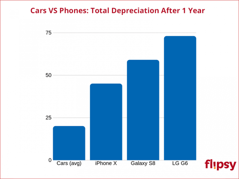 Phone Depreciation Rates Faster Than a Car? How Fast Do Phones Lose
