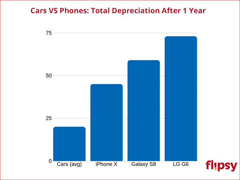 phone depreciation rates versus cars 1 year