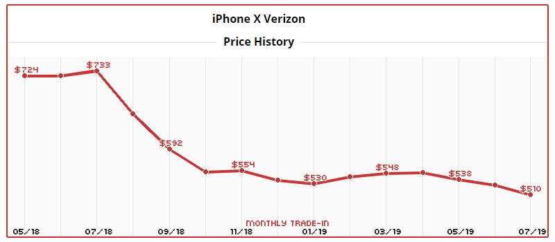 phone depreciation