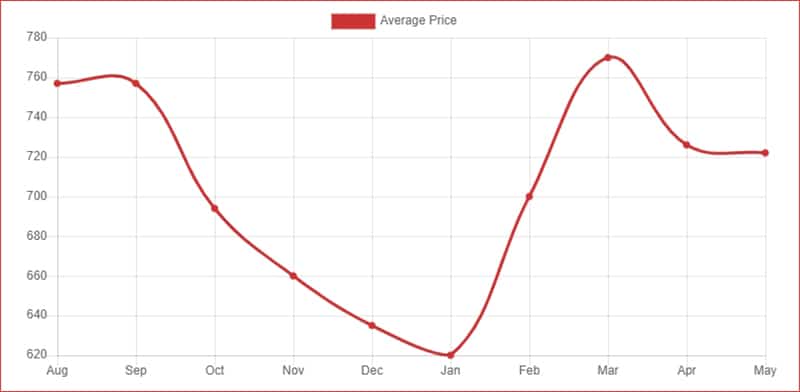 price locks